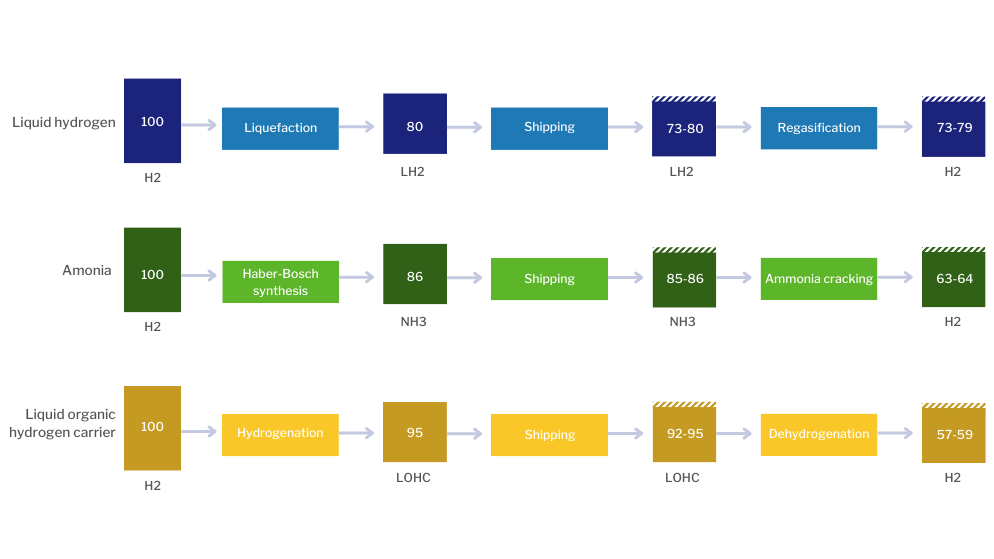 Energy available along the conversion and transport chain in hydrogen equivalent terms, 2030