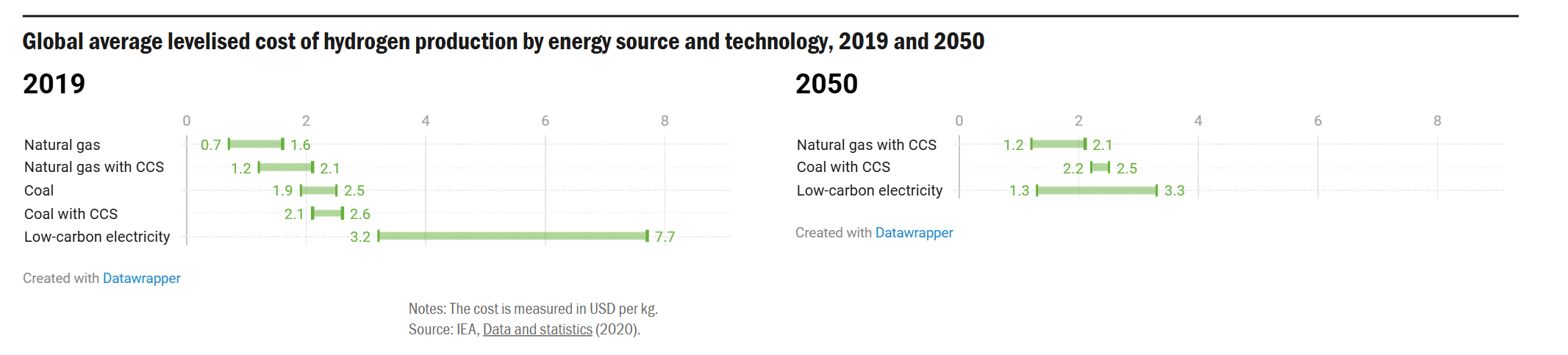 Global average levelised cost of hydrogen production by energy source and technology, 2019 and 2050